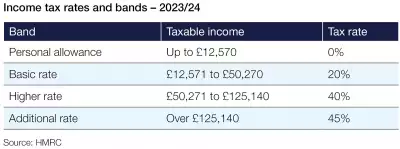 Income tax and the personal allowance Income tax and the personal allowance