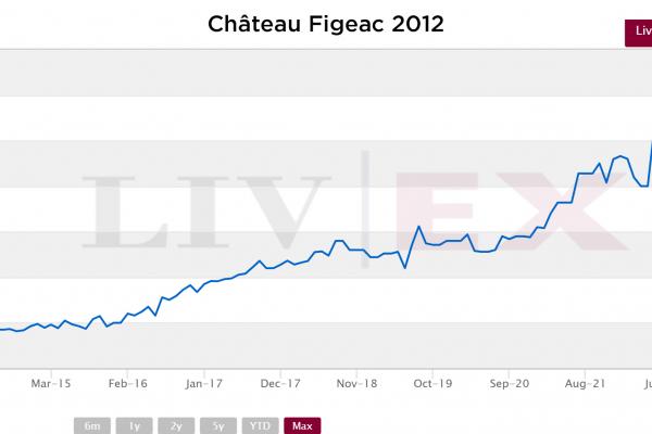 The value of Chateau Figeac since 2015 as recorded by Liv-ex