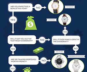 Infographic: What watch to blow your bonus on